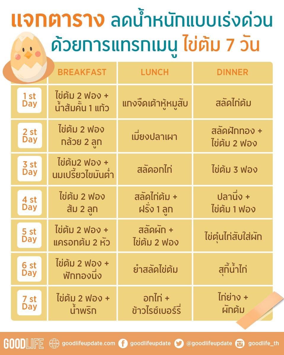 เมนู ลดน้ำหนัก 7 วัน