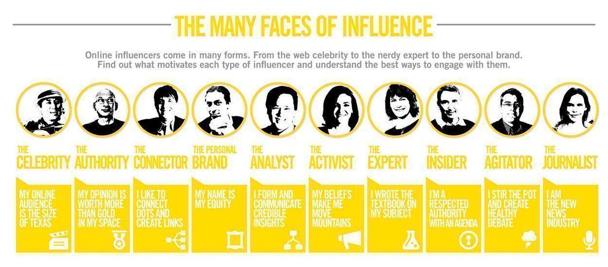 Growth Hackers 🚀 (@startgrowthhack) on Twitter photo Smart Topology of #SocialMedia #Influencers. The many faces of influence:
- Celebrity
- Authority
- Connector
- Personal Brand
- Analyst
- ...
#InfluencerMarketing #SMM #DigitalMarketing #PersonalBranding #Branding
By <a href="/JMHHACKER/">Jon Strong</a> Via <a href="/ipfconline1/">ipfconline</a> Smart Topology of #SocialMedia #Influencers. The many faces of influence:
- Celebrity
- Authority
- Connector
- Personal Brand
- Analyst
- ...
#InfluencerMarketing #SMM #DigitalMarketing #PersonalBranding #Branding
By <a href="/JMHHACKER/">Jon Strong</a> Via <a href="/ipfconline1/">ipfconline</a>