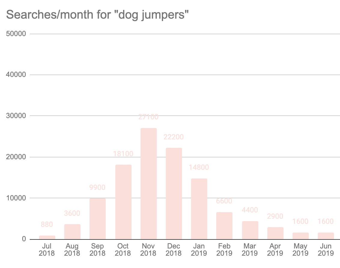 "Dog Jumpers" searches are seasonal meaning less people are searching for them in summer in comparison to winter. To show you what this looks like... 880 people on average search for a dog jumper in July in comparison to 27K in November...