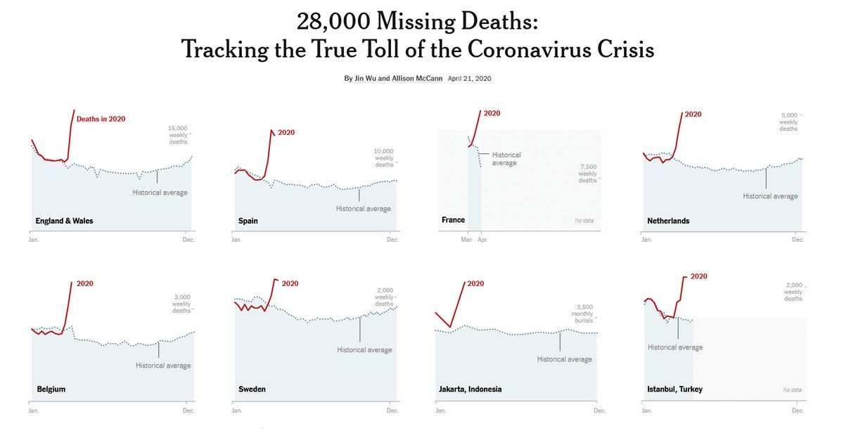 28,000 Missing Deaths:Tracking the True Toll of the  #Coronavirus Crisis.Based on mortality data & historical average. This could include both direct & indirect deaths due to pandemic. https://www.nytimes.com/interactive/2020/04/21/world/coronavirus-missing-deaths.html?utm_source=digg&utm_medium=email  #COVID19