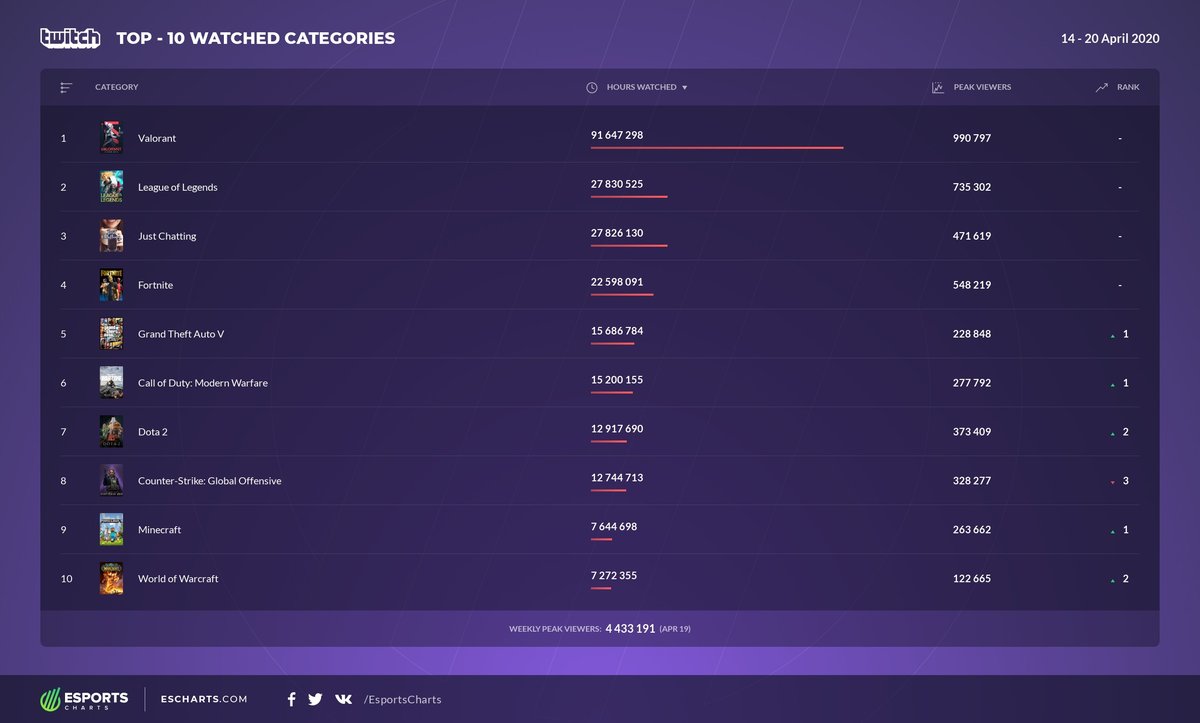 EsportsCharts's tweet image. Popular categories on Twitch over the past week (April 14-20).

Twitch stats:
escharts.com/stats