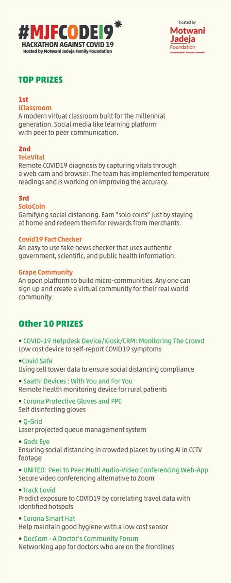 MotwaniJadeja's tweet photo. Congratulations to Winners!

 #MJFCode19 hackathon had some brilliant ideas which have been submitted to solve the problem of Covid-19 and our Jury have selected following teams for the awards. https://t.co/z1F34gp6Vm