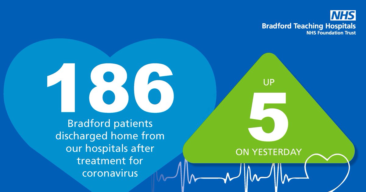 To date, 186 patients have been discharged from Bradford Royal Infirmary after receiving treatment for #coronavirus, with a further five patients leaving hospital today. <a href="/BTHFT/">Bradford Teaching Hospitals NHS FT</a> @NHSBfdCraven <a href="/bradfordmdc/">Bradford Council</a> #Bradford 💙