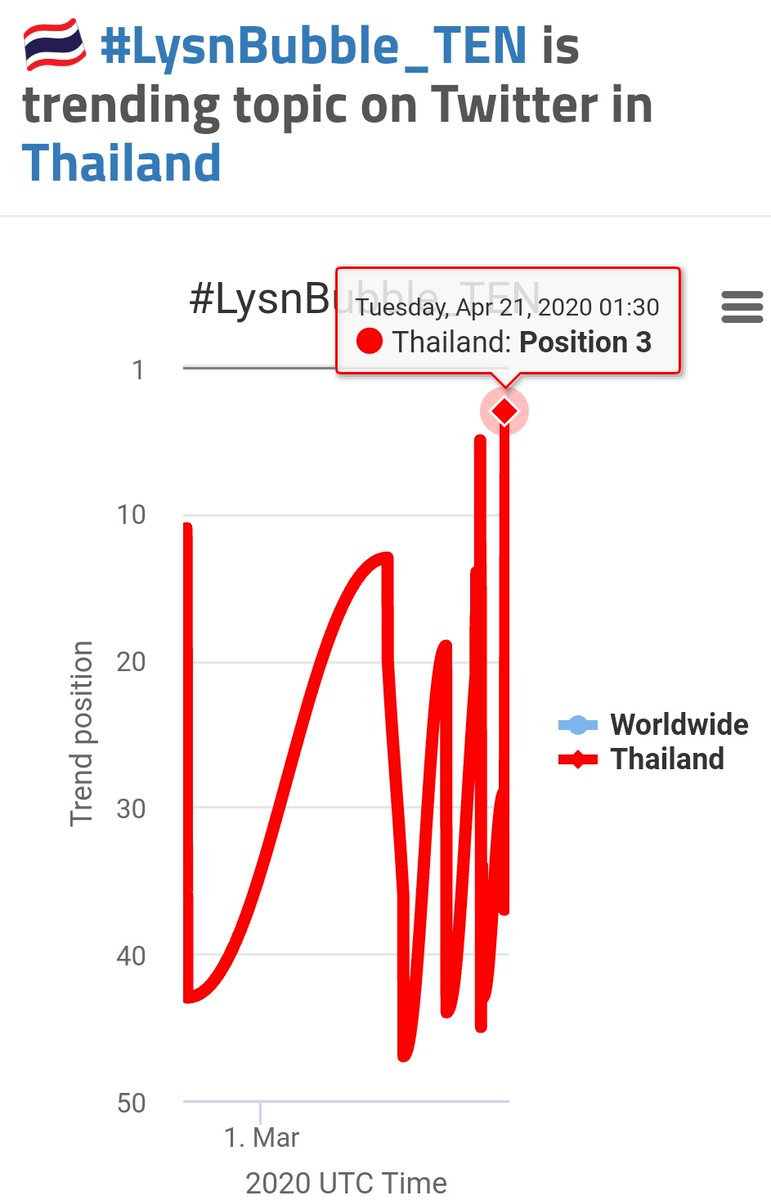 TEN_Charts's tweet photo. 2020-04-21
HIGHTEST RANK📈
#LysnBubble_TEN
No. 3 in Thailand
#TEN_Charts
#WayV #威神V #SuperM #NCT
#TEN #TenChittaphon #李永钦 #텐 #เตนล์ #テン https://t.co/ESPoXZxtKw