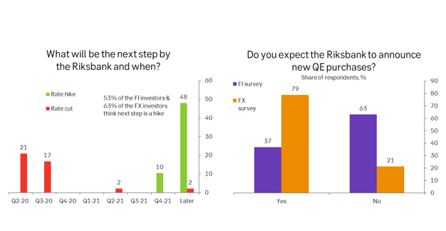Today we released our Riksbank survey ahead of next weeks meeting. A thin majority expect the Riksbank to refrain from cutting the rate. While our FX investors expect more QE, a majority of our FI investors do not.  
research.sebgroup.com/api/attachment…