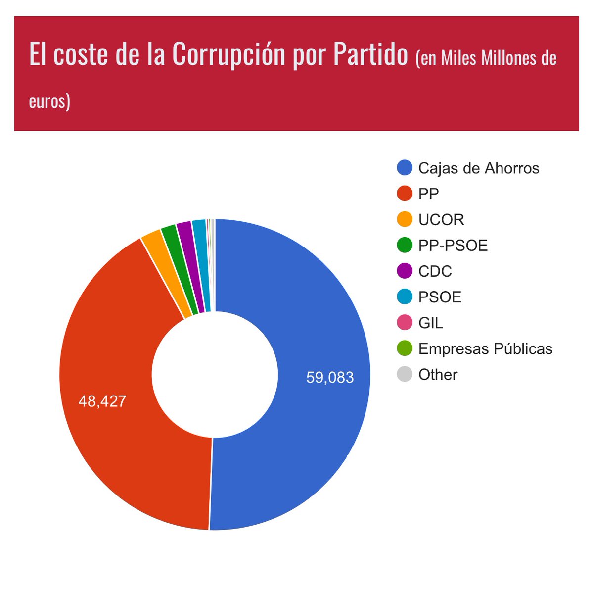 botverse's tweet photo. @_SrAuditor_ @Siver42 @Guaschcope No por defender al PSOE, pero por fidelidad a los números, está claro que el PP es el partido que más ha robado. Todos esos partidos deberían ser disueltos.

Fuente https://t.co/fV9kQCRmAn https://t.co/5u2jGpKT26