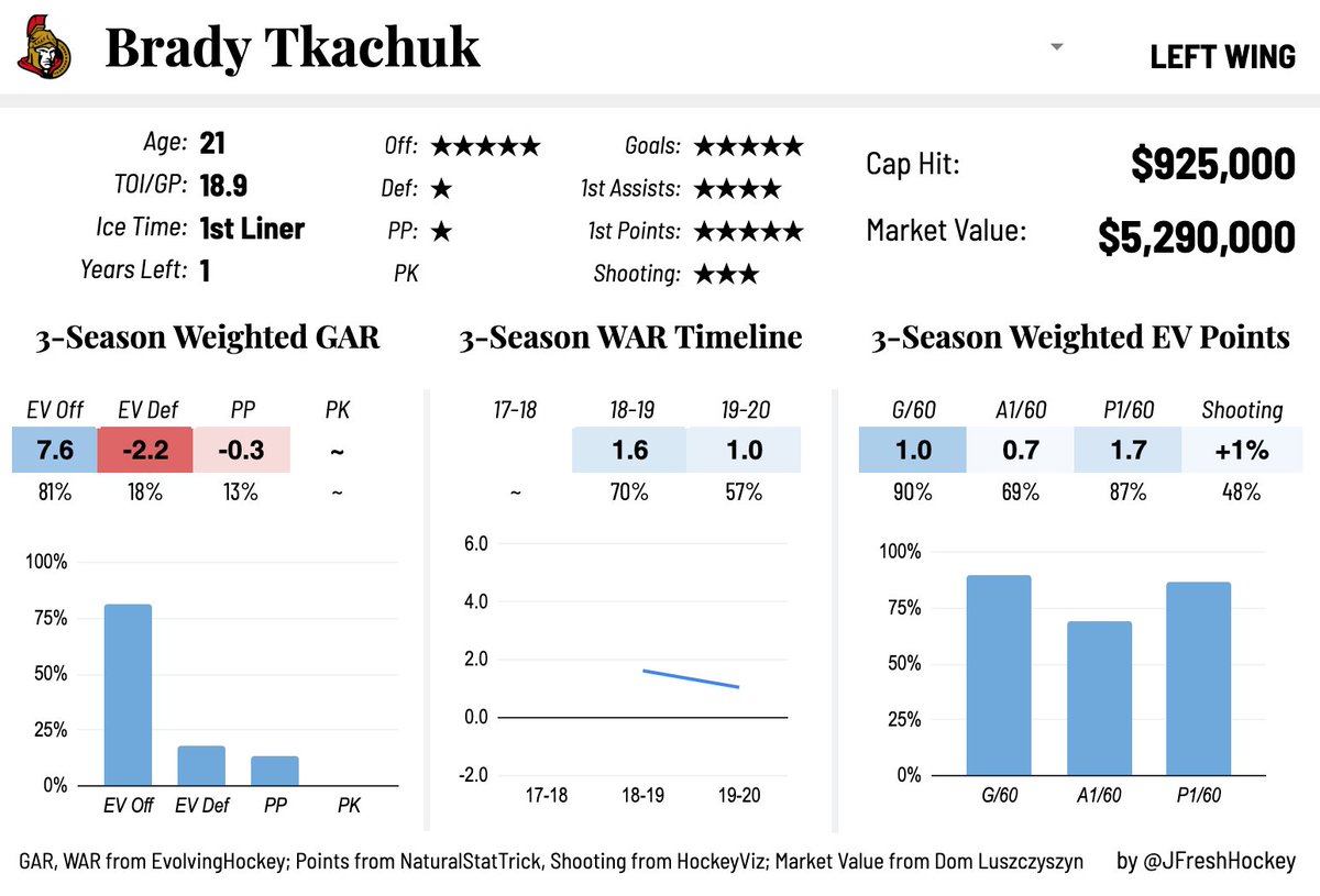 Forward Player Card: Brady TkachukTkachuk is a good complementary player who had a bit of a rude awakening to life after Mark Stone this season. He's a strong goal scorer at even strength but his play on both sides of the puck took a hit in his sophomore campaign.  #GoSensGo  