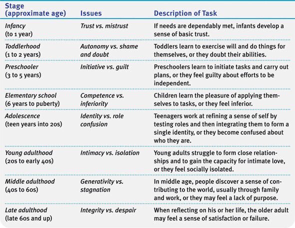 Psych_Review's tweet image. Erik Erikson&apos;s Stages of Psychosocial Development