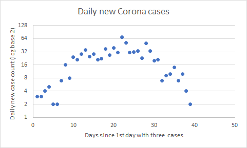 pacoccino's tweet photo. Vermont #Covid19 virus update:

- 1 new death (39 cumulative total)
- 2 new cases (818 total)
- 12,981 total tests
- Daily new cases lowest since March 18th https://t.co/WoxQalzDRB