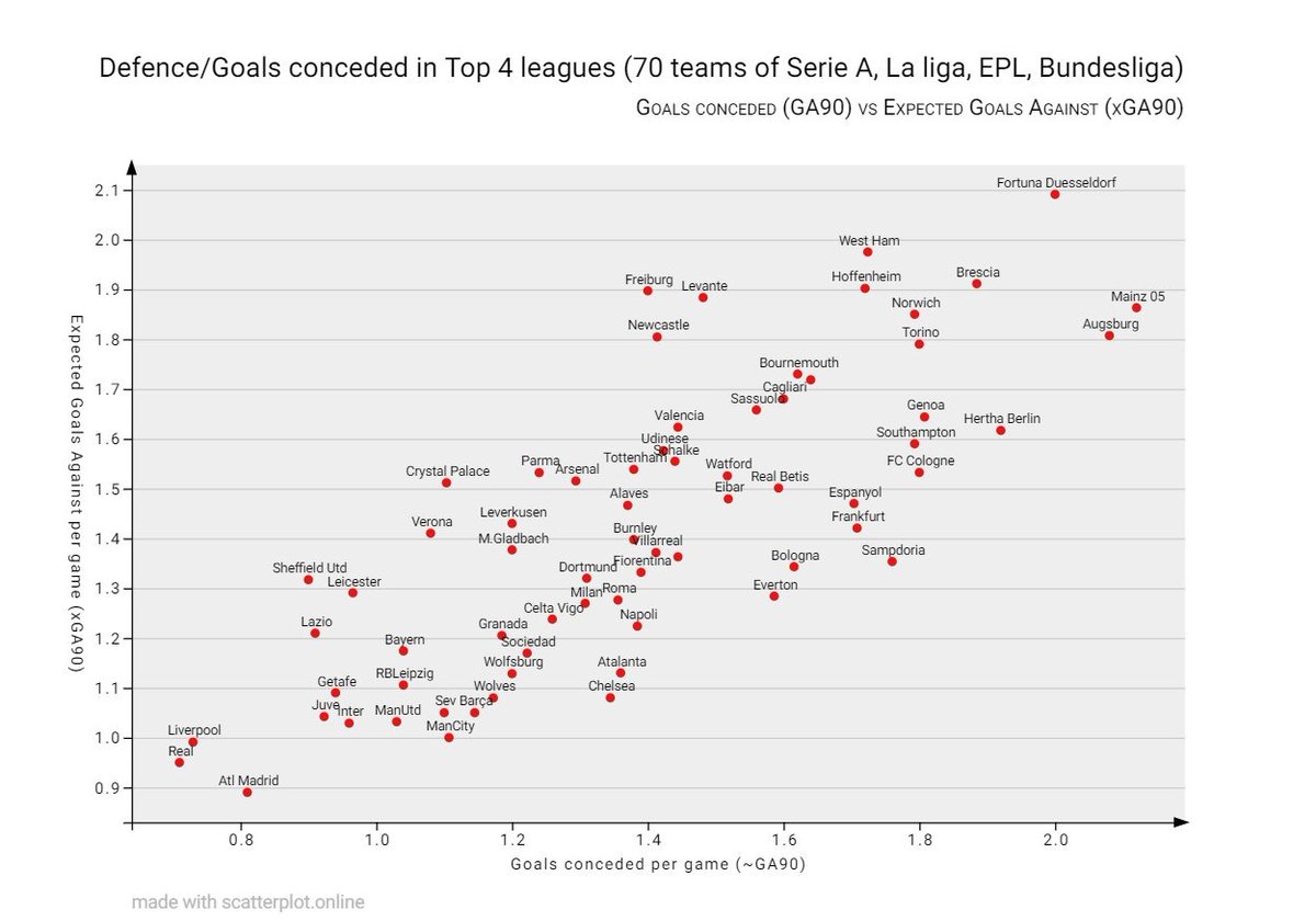 Defence:Plot showing 70 teams across Top 4 leagues - number of Goals conceded (actual) in their respective leagues vs Goals against (expected). RTs and feedback appreciated. Feel free to use the scatter plots.