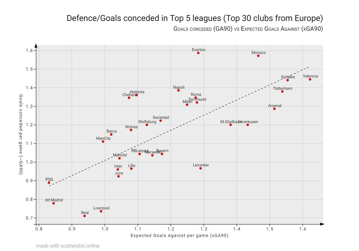 Here's another plot showing 30 clubs from Europe's top 5 leagues where the axis have been swapped (expected GA90 in horizontal axis while Goals conceded in realtime in vertical axis)(This includes top Ligue 1 teams too)