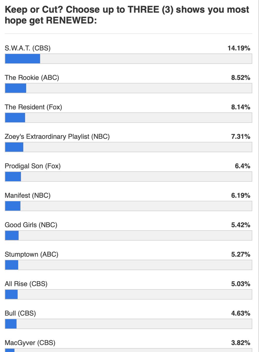 judycharrington's tweet photo. Vote for S.W.A.T!!RT @TVLine: This year's #KeepOrCut poll closes today, April 21, at 5 pm ET. Can #TheRookie hold onto the No. 2 spot? Will #Manifest break into the hallowed Top 5?
https://t.co/Pg791pMlUm https://t.co/ZeXTwKbgCh
