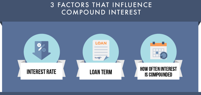 SIUfinaid's tweet photo. @SIUC Loan interest is costing you extra! Consider the effects of compound interest on your total student debt: https://t.co/esW6vf5Oi4 #SalukiCents https://t.co/wNh5L1LmAZ