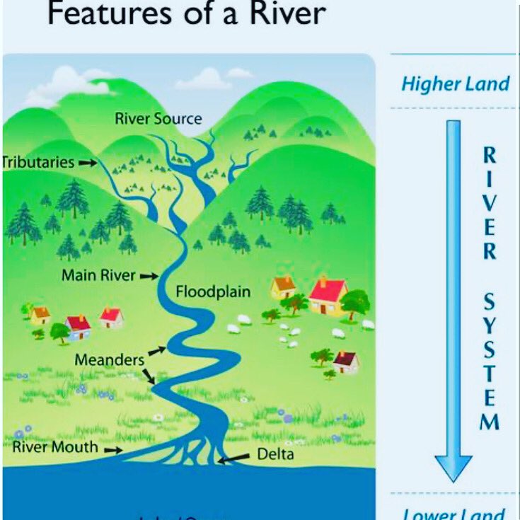 ShavingtonGeog's tweet photo. Year 10 are studying rivers at the moment, this week we’ve asked them to be creative and make their own model river. It’s important that your model is Geographically accurate, try to include as many features as possible! 🌿☀️🌈🌍🌸💙🗺
#shavingtonacademy #shavingtongeography https://t.co/8m4Lrloqs3