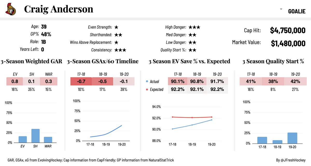 Goalie Player Card: Craig AndersonAnderson went from abysmal to just pretty bad this season, which is an accomplishment all things considered. The pending UFA's body of work the past three campaigns still ranks near the bottom of the league.  #GoSensGo  