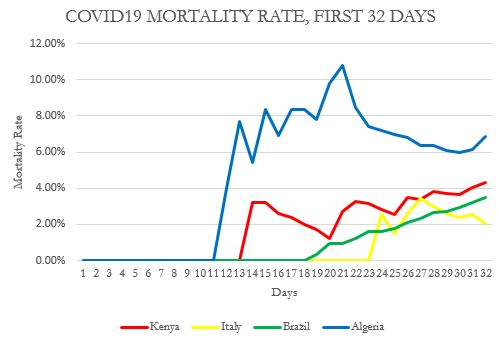 By the look of things, we are doing better than the three countries. However, if we compare our mortality rate - or the percentage of people who get COVID who die - we have:Algeria 6.85%KENYA 4.33%Brazil 3.47%Italy 2.07%Not so good, but better than the world average (6.9%)