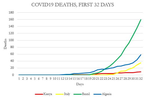 Australia, USA, and Canada got their first deaths on their 37th, 41st and 43rd days respectively. We got the first death on our 14th day. Below is a chart showing how we compare to Brazil, Italy and Australia.