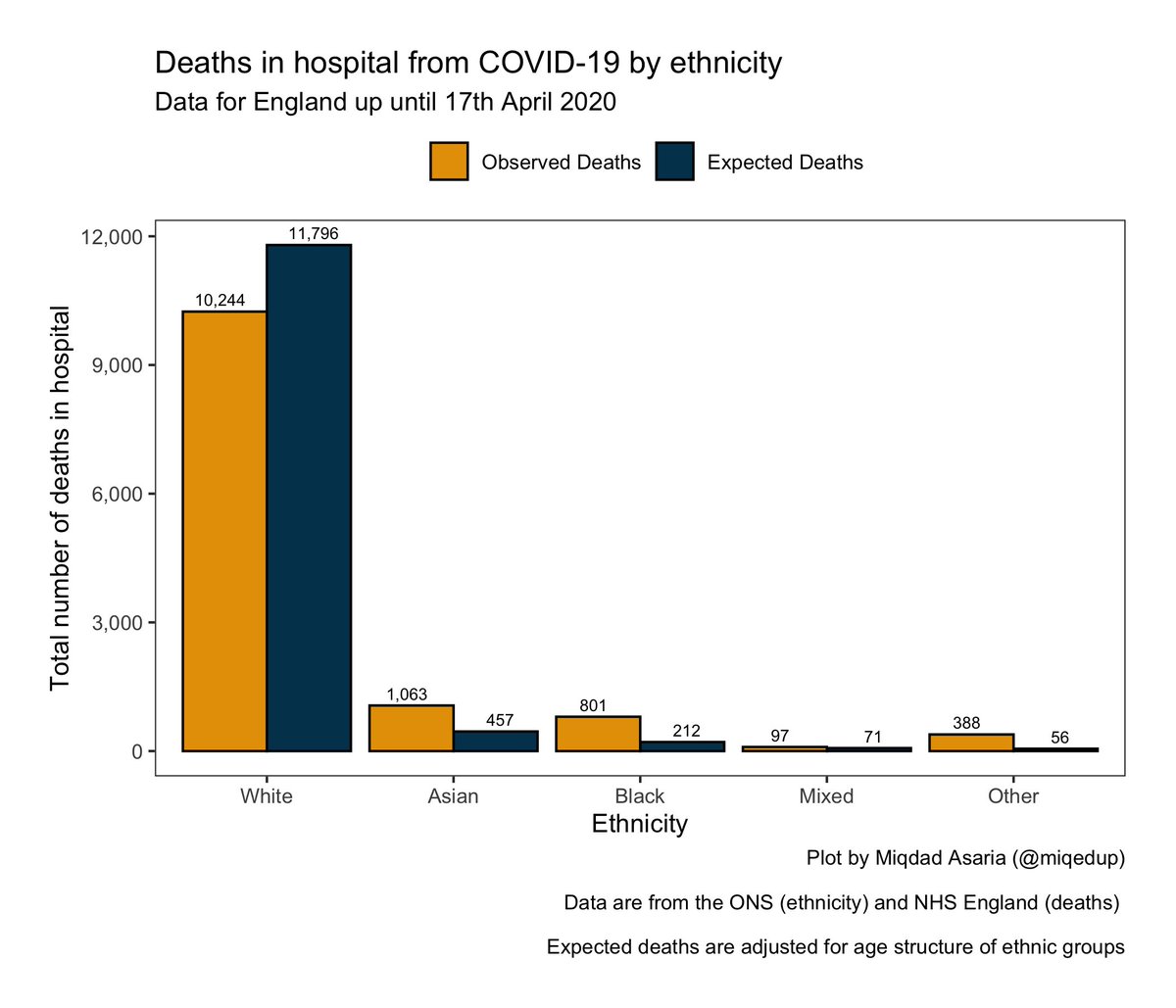 Are there more COVID-19 deaths than expected in BAME communities - here is some analysis of the latest deaths data from  @NHSEngland