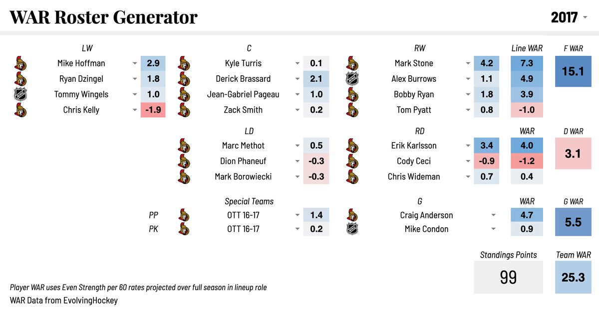 WAR Roster Generator: 2016-17The 16-17 Sens were a classic three-pillar team: Mark Stone, Erik Karlsson, and Craig Anderson were elite that season. This roster is missing MacArthur, who did not play enough in the regular season but did well in the playoffs.  #GoSensGo  