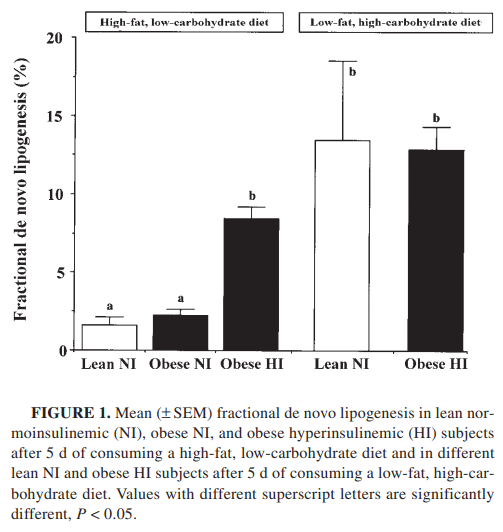 As for the DNL question: https://academic.oup.com/ajcn/article/77/1/43/4689632Lean and obese alike in this small human study had higher hepatic DNL on a HCLF diet. On a LCHF diet, lean and obese normoinsulinemic had low DNL. Obese hyperinsulinemic still had high DNL even on LCHF!