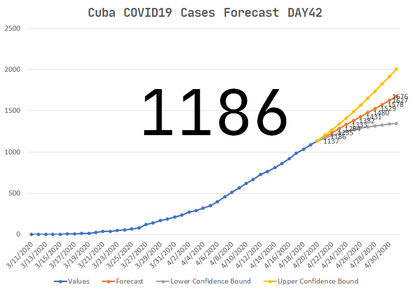 alexfdezsaucoCU's tweet photo. #Mañana #Día42 debemos llegar a un acumulado de 1186 infestados en #Cuba (1167 - 1206). #EsNecesarioQueSeanMuchoMenos #HazTuParte #NoSeasUnoMás #QuédateEnCasa #COVID19 #Day42 #ExponentialSmoothing #Forecast #RunningTotal https://t.co/eGfJbrr3Jp