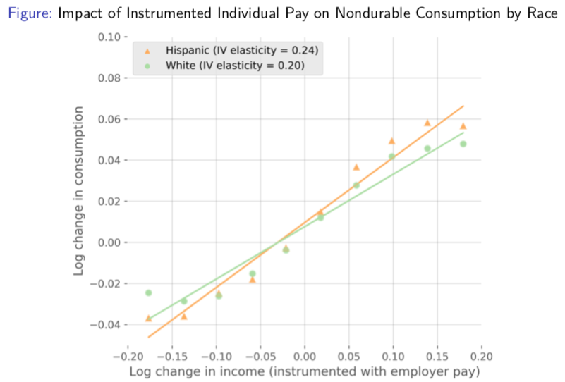 Result 2 (cont):Hispanic household consumption is 50% more sensitive to income shocks, relative to white householdsHispanic elasticity: 0.24white elasticity: 0.20
