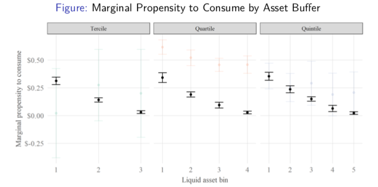 Result 3:Whether one has liquid assets matters a lot for consumption sensitivity. High asset households have nearly zero sensitivity. Low asset households are significantly sensitive.(here we plot marginal propensity to consume to compare to prior literature)