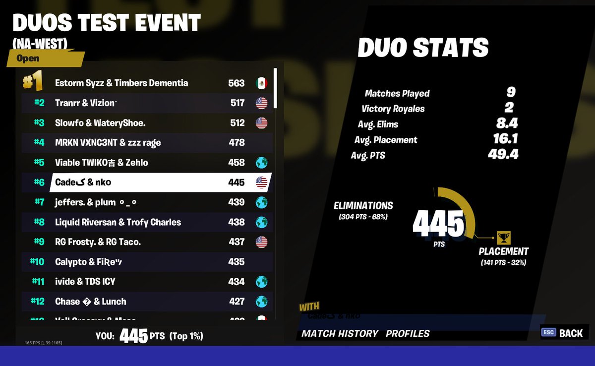6th in duo test event w/@nko1x