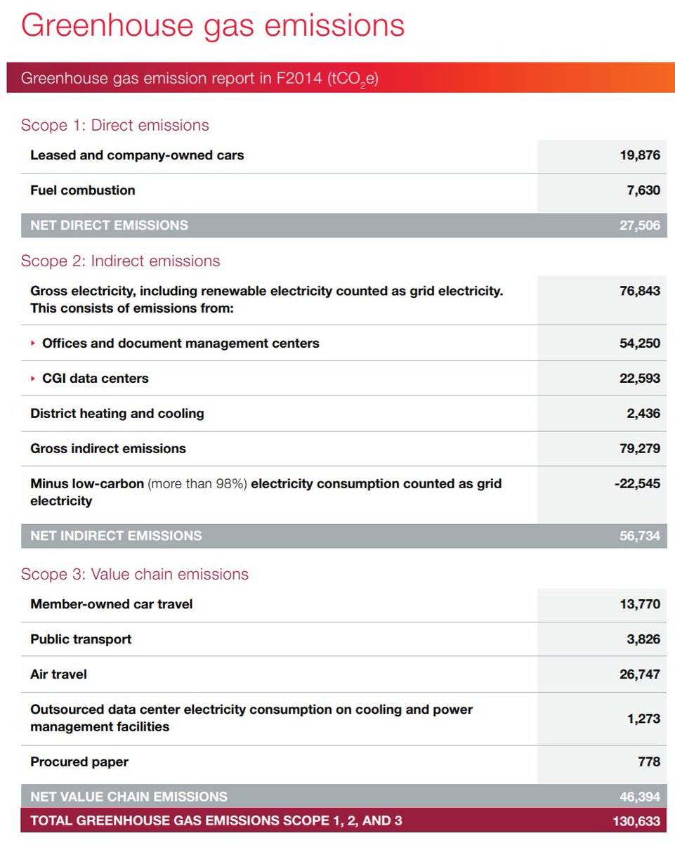 . @CGI_Global, a business consulting firm, has out-of-date reporting (2014)-Scope 1,2&3 looks whacky. "Minus low-carbon"? "Procured paper" as a category?-CDP Report not available to DLTotally slapdash. As if thrown together the night before it was due.