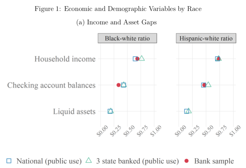 Voter registrations record race/ethnicity in 8 southern states, 3 of which also have a major JPMC presence: GA, FL, LAHow representative is our sample?We show black-white & Hispanic-white economic gaps in our sample are similar to those nationwide