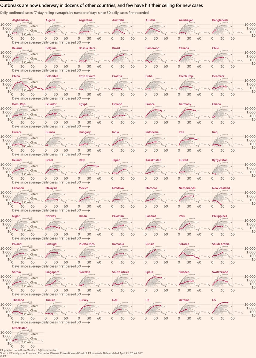 Small multiples for daily cases in 77 countries:• 10 African countries• Early action in Australia & New Zealand may have turned corner • Austria & Norway locked down early; new cases falling• Watch as countries relax lockdowns All charts:  http://ft.com/coronavirus-latest