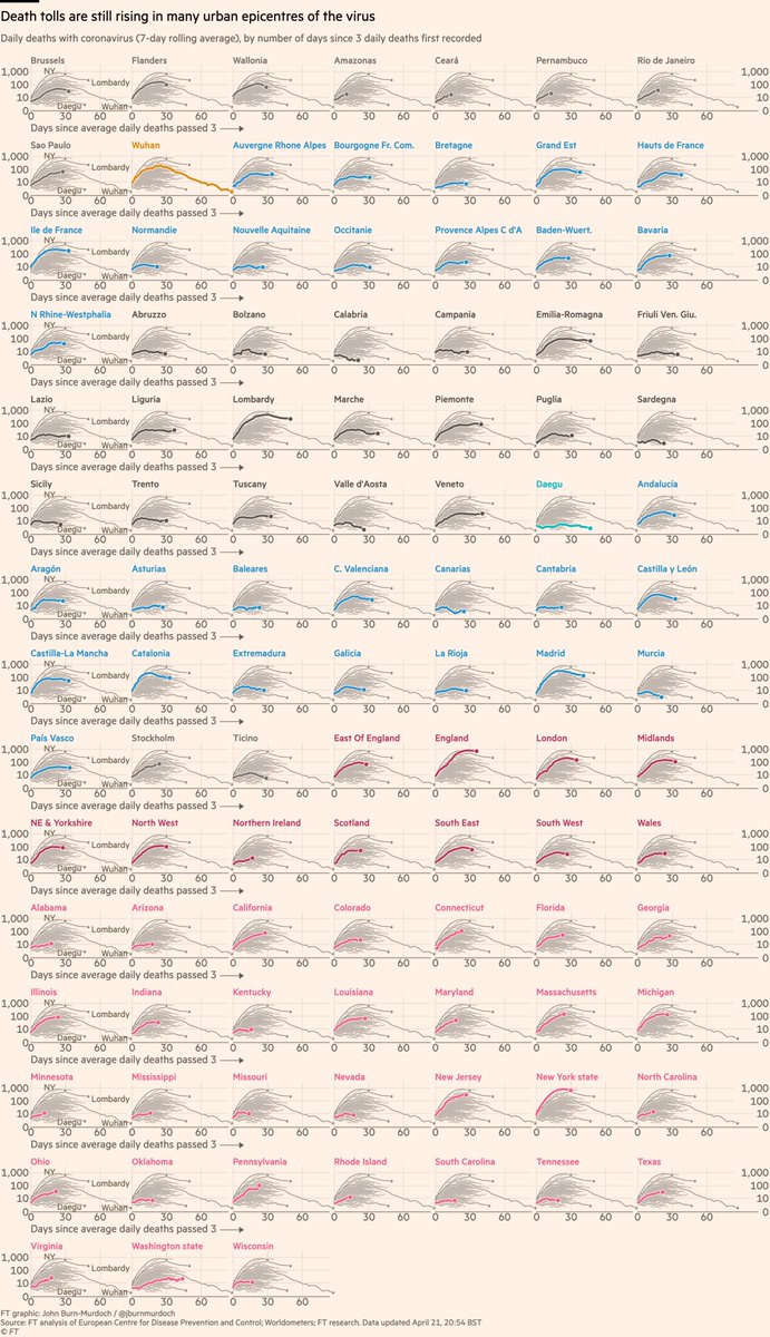 Covid outbreaks better understood at regional level than national; here are >100 regions:• Rio de Janeiro • 31 US states now shown• Stockholm yet to peak?• Sicily, Sardinia, Balearics, Canaries all low curves: do islands fare better?All charts:  http://ft.com/coronavirus-latest