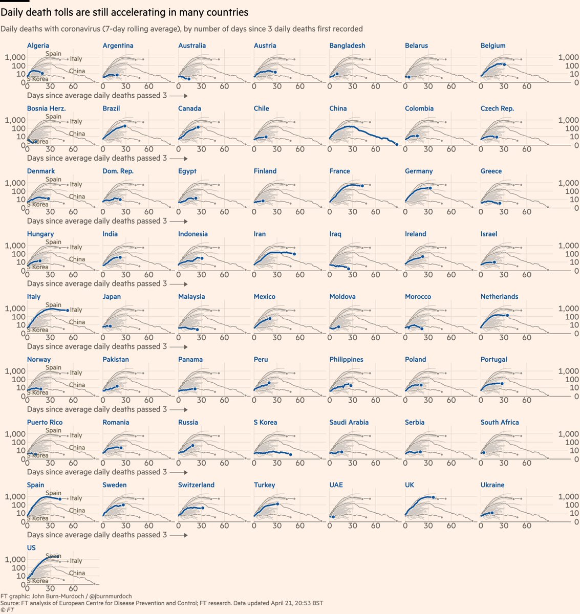 Small multiples for daily new deaths in countries:• Norway locked down while Sweden didn’t; Norway’s daily death toll rising much more slowly than Sweden’s• Australia faring well• In Europe: Austria, Denmark, Greece, Norway faring wellAll charts:  http://ft.com/coronavirus-latest