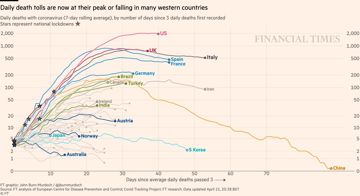 NEW: Tue 21 April update of coronavirus trajectoriesDaily deaths:• Still too early to say if US has peaked• Beginning to look like UK has• But descents look much slower than ascents• Successes in dark blue: Australia, Norway, AustriaLive charts  http://ft.com/coronavirus-latest