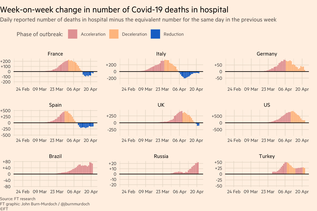 Why do I say UK daily deaths may have peaked?Here’s week-on-week change in daily deaths.This gets rid of weekly reporting patterns and asks, are more people dying than at same point last week?In UK, blue bars mean we’re now seeing *fewer* deaths than same day last week.