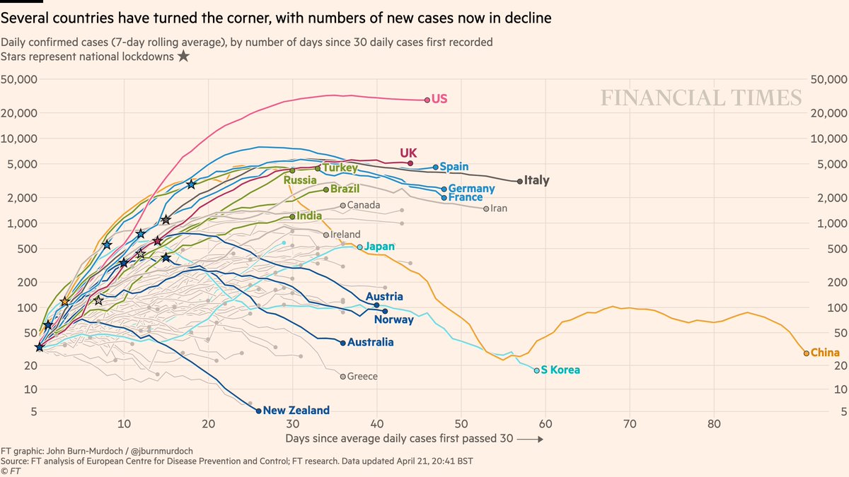 Daily new cases:• Feels increasingly safe to say daily confirmed infections in US have peaked, though descent from peak is slow• New cases falling in four countries that acted early: New Zealand, Australia, Norway, Austria (also  Greece)All charts:  http://ft.com/coronavirus-latest