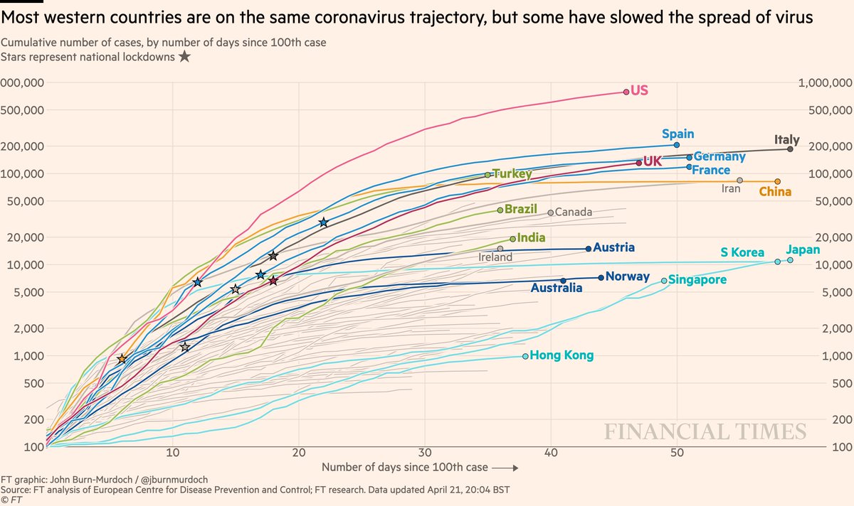 Cases in cumulative form:• US curve beginning to taper?• Turkey still battling a severe outbreak• Japan has passed Korea’s total, Singapore has passed Japan’s curve: both show the danger of thinking a country has dealt with covidAll charts:  http://ft.com/coronavirus-latest