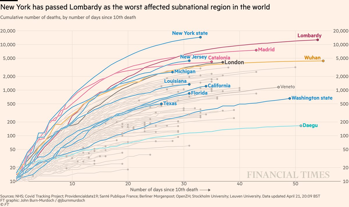 Subnational death tolls cumulatively:• NY curve tapering, but has passed Lombardy for world’s highest subnational death tollAll charts:  http://ft.com/coronavirus-latest