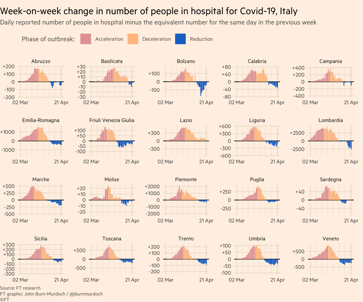 First, Italy:Colour = phase of outbreak• Red: more new hospitalisations every day than day before• Orange: total hospitalisations rising, but rate of increase slowing• Blue: fewer people in hospital than beforeAlmost all Italian regions now in "reduction" phase :-)