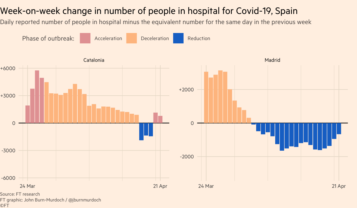 Next, Spain:• Madrid now firmly in "reduction" phase, Catalonia fighting to stay in reduction• (Other Spanish regions not shown due to problems with their hospitalisation data)