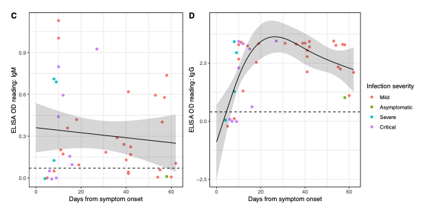 There’s a nice preprint just out on antibody responses to SARSCOV2. Lots of people don’t develop much of an IgM response and the IgG response fades noticeably after just two months 2/  https://www.medrxiv.org/content/10.1101/2020.04.15.20066407v1.full.pdf