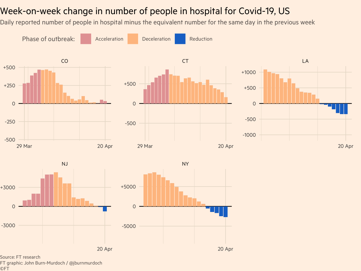 US:• Hospitalisation data patchy from state to state• NY & Louisiana both in the "reduction" phase, hospital bed occupancy dropping • Rate of acceleration falling in NJ & Colorado, hopefully soon net reduction• Connecticut also on the path towards falling occupancy