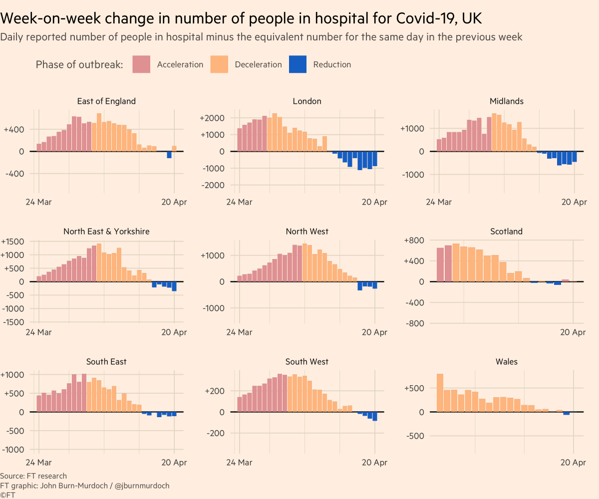 Great Britain:• Hospitals in almost every region now have fewer covid patients than same time last week • Suggests UK is at or near peak for new confirmed infections, though UK testing still lagging, and care homes absent from this view