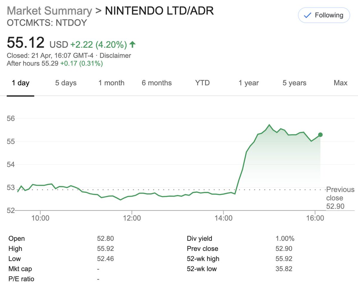 Nintendo stock (NTDOY) up 4.20% on the news.Ultimately it's a small stake in the firm. Could provide valuable guidance as Nintendo continues its digital transformation in software and services.