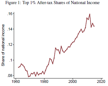 The U.S. offers a nice laboratory to test the idea.  @PikettyLeMonde, Saez and  @gabriel_zucman have shown that the share of dollars going to the very rich (top 1%) has close to doubled since 1980. 3/