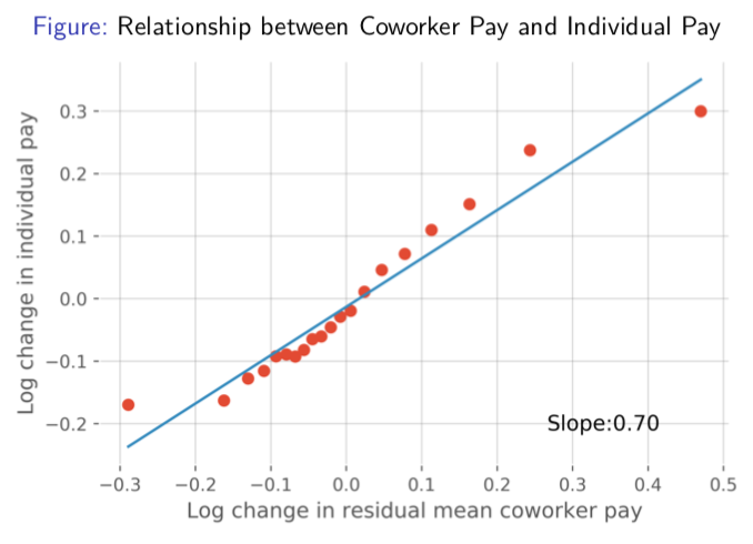 Income can change due to things outside of one's control (firm-level changes) or under one's control (individual-level)To capture firm-level changes, we take the average month-to-month change in income for one's co-workersThis proxy is highly correlated with one's own pay