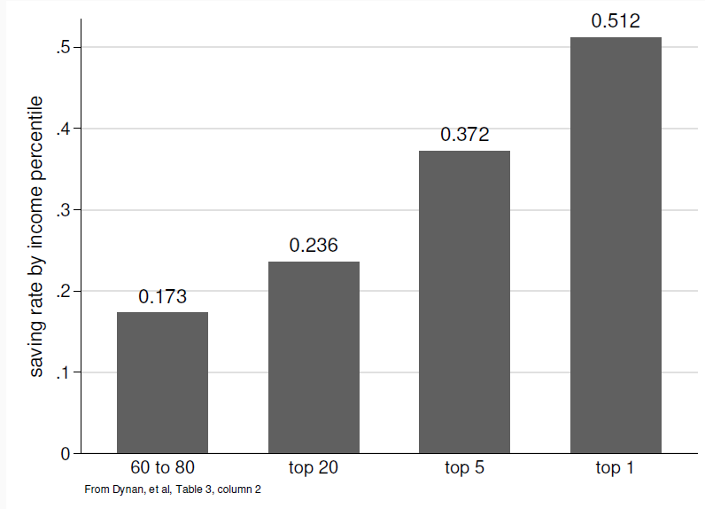 We also know that the top 1% save a much higher fraction of their income than the rest of the population (see evidence below from Dynan, Skinner and Zeldes)So it must be true then, right? The rise in inequality must have lead to higher investment in the U.S.?4/