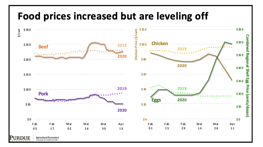  #Food prices increased but are leveling off ( #beef,  #chicken,  #pork,  #eggs).
