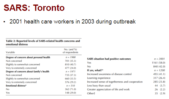 Final study in Toronto of HC workers during 2003  #SARS:- 30% acute emotional distress in health care workers.- 45% nurses, 33% allied HC professionals, 17% physicians with acute distress.- 58% felt SARS has positive outcomes (see slide). https://www.ncbi.nlm.nih.gov/pubmed/14993174 18/
