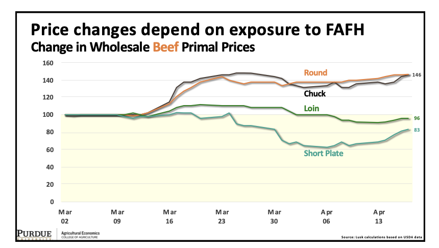 Price changes depend on exposure to FAFH Change in Wholesale  #Beef Primal Prices